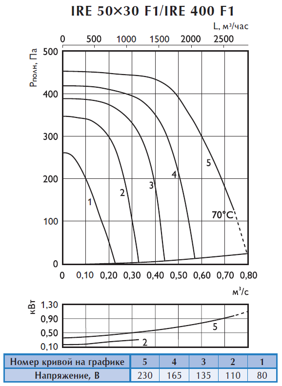 Аэродинамические характеристики шумоизолированного вентилятора Ostberg IRE 50x30 Аэродинамические характеристики шумоизолированного вентилятора Ostberg IRE 50x30